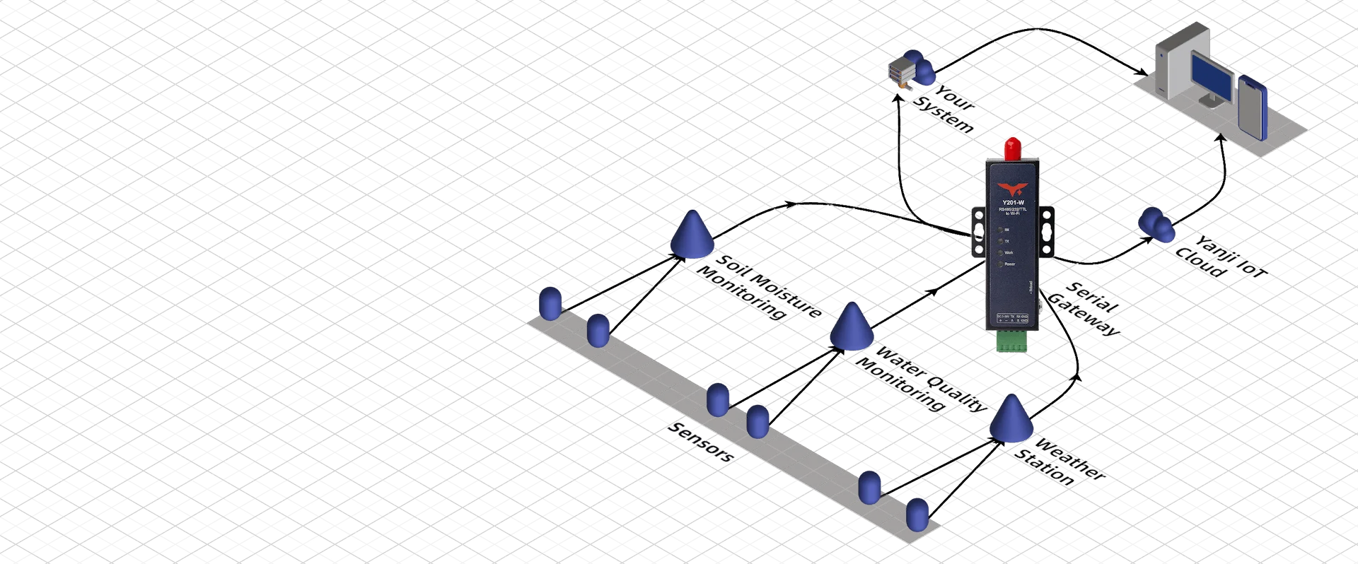 Industrial IoT environmental monitoring data logger